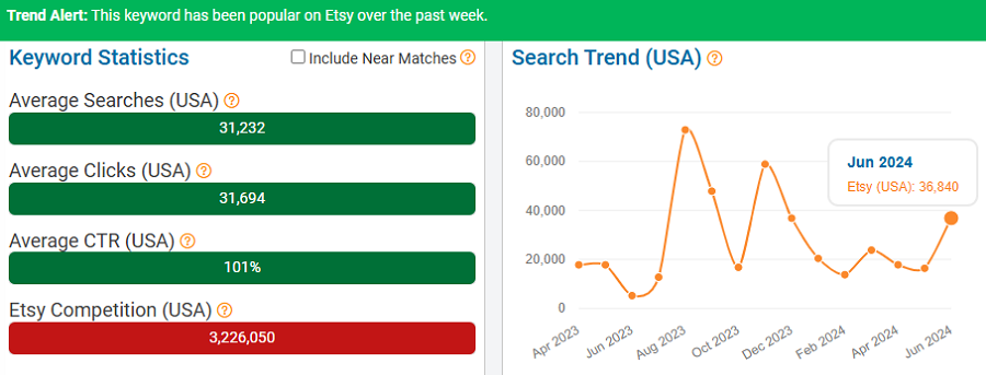 On the left, a bar chart depicting US keyword stats for Etsy shopper search “necklaces.” The line chart shows its search trend performance over the past 15 months. The bright green banner indicates this keyword is popular with Etsy shoppers now.