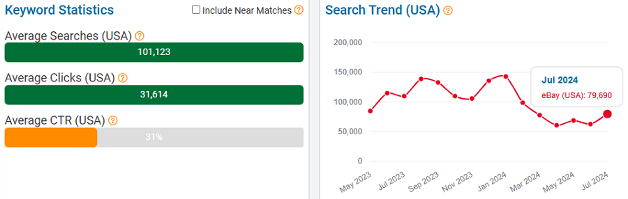 On the left, a bar chart of eBay keyword stats for “3080” averaged over 12 months. The line chart depicts 15 months of US shoppers using this keyword to search eBay.