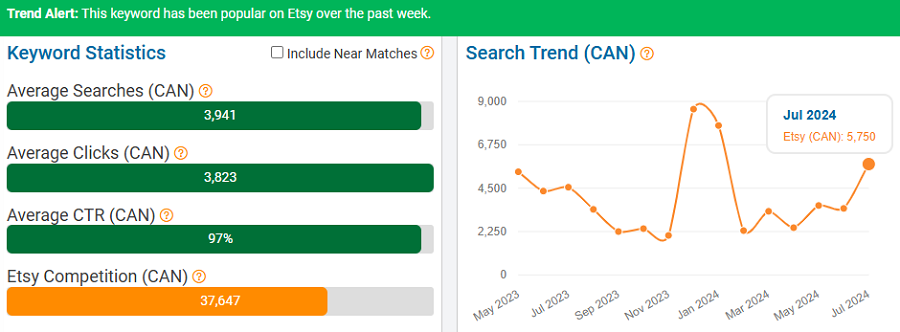 On the left, a bar chart depicting Etsy Canada’s keyword stats for “3d printed.” The line chart shows its search trend performance with Canada’s Etsy shoppers over the past 15 months. The banner indicates it’s popular with Canadian shoppers now (first week of August).