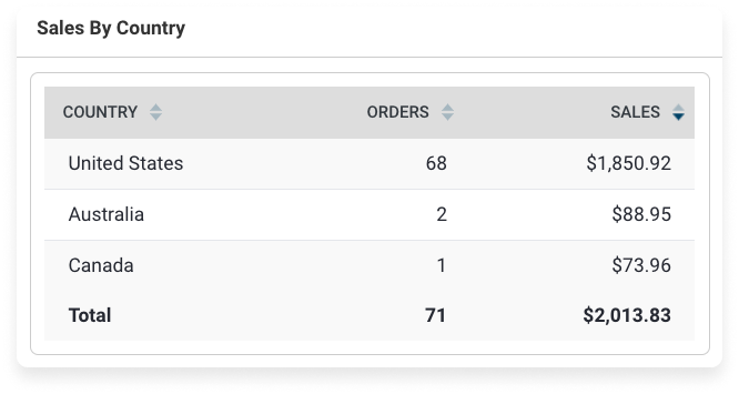 The Sales By Country table in eRank's Sales Report tool. This shop has had sales in the United States, Australia, and Canada. 