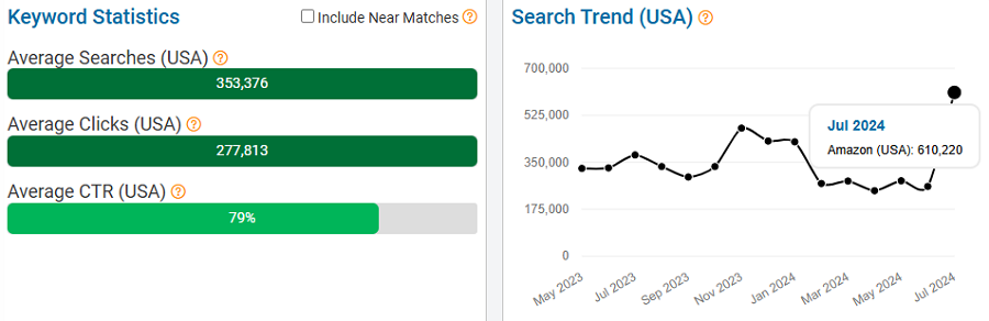 On the left, a bar chart depicting US keyword stats for the search term “amazon” on Amazon. The line chart shows its trend performance with Amazon shoppers over the past 15 months.