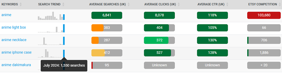 Keyword Ideas table showing the UK’s top Etsy keywords related to the shopper search “anime.”