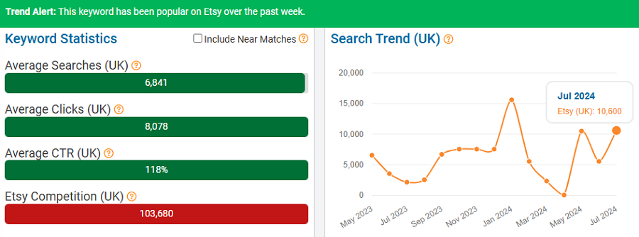 On the left, a bar chart depicting UK keyword stats for “anime” on Etsy. The line chart shows its search trend performance over the past 15 months. The green banner indicates it’s popular with UK shoppers now (Jul 30 – Aug 5).