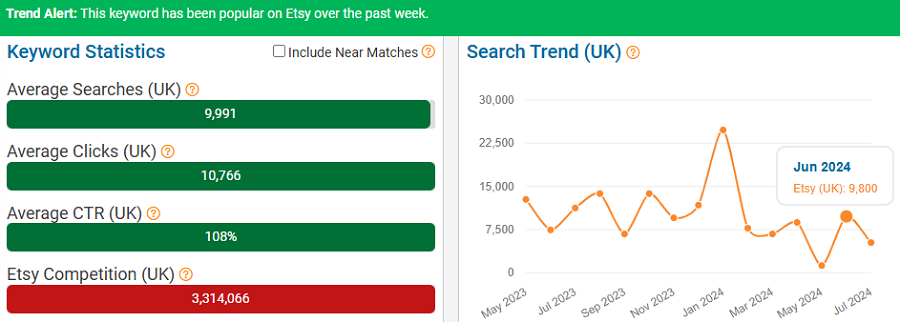 On the left, a bar chart depicting Etsy keyword stats for “art” in the UK. The line chart shows its performance with the UK’s Etsy shoppers over the past 15 months. NOTE: All search-volume figures in this report are based on eRank’s best estimates.