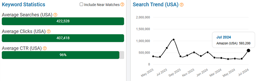 On the left, a bar chart depicting US keyword stats for the search term “backpack” on Amazon. The line chart shows its trend performance with Amazon shoppers over the past 15 months.