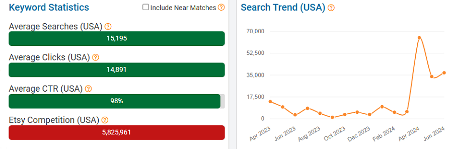 On the left, a bar chart depicting Etsy keyword stats for “birthday gift.” The line chart shows its search trend performance over the past 15 months.