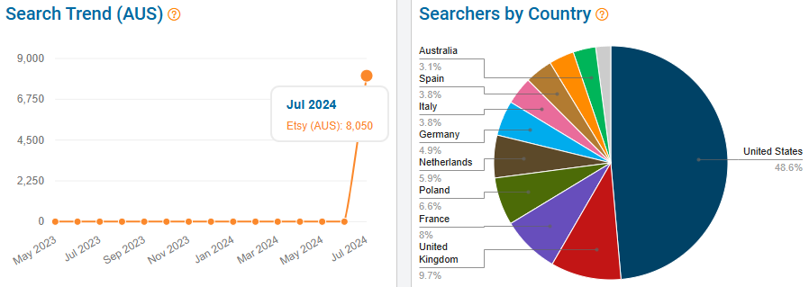 The line chart depicts 15 months of Australian Etsy shoppers search history for “Bruno Mars.” The pie chart shows the global distribution of Etsy shoppers using this keyword. NOTE: All search-volume figures in this report are based on eRank’s best estimates.