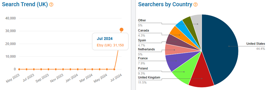 On the left, a line chart depicting 15 months of Etsy UK shopper search history for “bruno mars shirt.” The pie chart shows the global distribution of Etsy shoppers using this keyword.