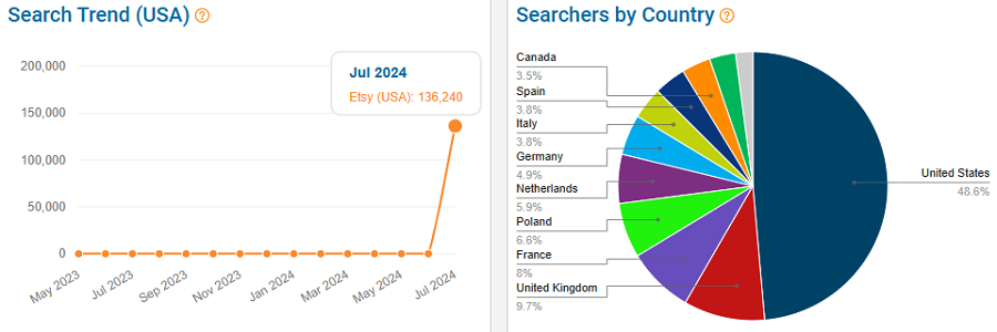 On the left, a line chart depicting 15 months of Etsy’s US shopper search history for “bruno mars.” The pie chart shows the global distribution of Etsy shoppers using this keyword. NOTE: All search-volume figures in this report are based on eRank’s best estimates.