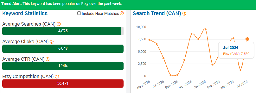 On the left, a bar chart depicting Etsy Canada’s keyword stats for “candle.” The line chart shows its search trend performance with Canada’s Etsy shoppers over the past 15 months. The green banner indicates it’s popular with Canadian shoppers now (first week of August).