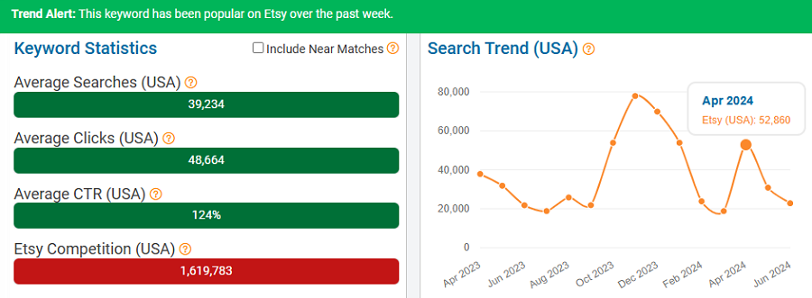 On the left, a bar chart depicting Etsy keyword stats for “candle.” The line chart shows its search trend performance over the past 15 months. And it has eRank’s banner telling us it’s been popular with Etsy shoppers this week (July 5-11, 2024).