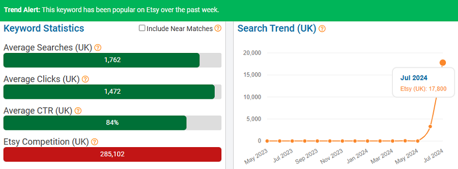 On the left, a bar chart depicting UK keyword stats for “dorm” on Etsy. The line chart shows its search trend performance over the past 15 months. The bright green banner indicates it’s popular with UK shoppers now (Jul 29 – Aug 4).