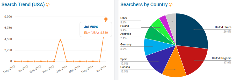 On the left, a line chart depicting 15 months of US shopper search history for “foodie.” The pie chart shows the global distribution of Etsy shoppers using this keyword.