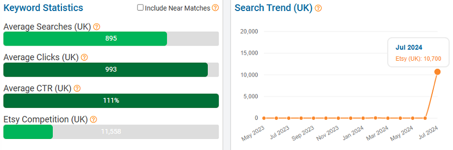 On the left, a bar chart depicting UK keyword stats for “foodie” on Etsy. The line chart shows its search trend performance over the past 15 months.