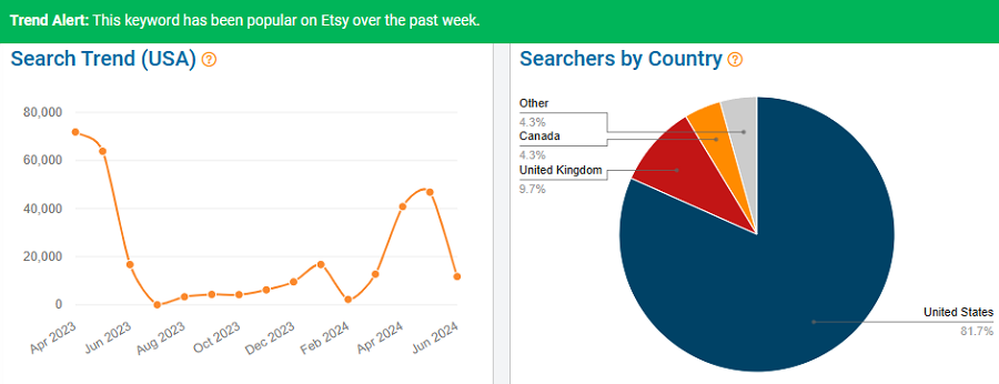 On the left, a line chart depicting 15 months of Etsy shopper search history for “graduation” in the US. The pie chart shows the global distribution of Etsy shopper searches. The bright green banner indicates this keyword is popular with US shoppers now (July 5-11).