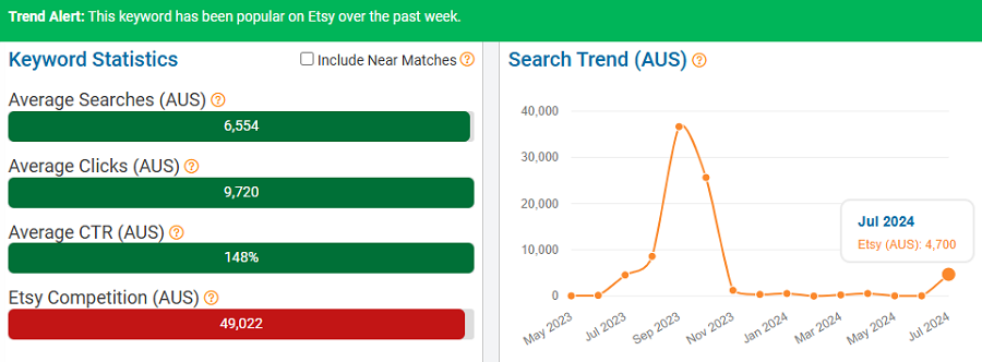 On the left, a bar chart depicting Australia’s keyword stats on Etsy for “halloween.” The line chart shows its search trend performance with Australia’s Etsy shoppers over the past 15 months. Above, the trend-alert banner tells us this keyword is popular now, August 4-11.