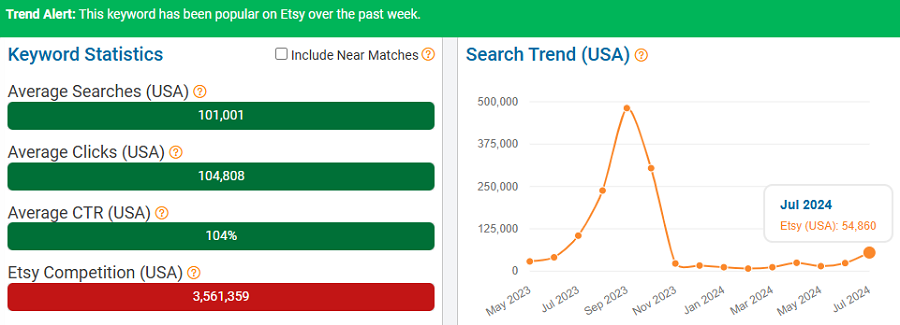 On the left, a bar chart depicting US keyword stats for “halloween” on Etsy. The line chart shows its search trend performance over the past 15 months. The bright green banner indicates this is one of the top keywords on Etsy now.