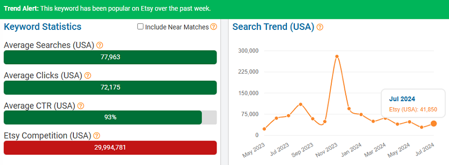 On the left, a bar chart depicting US keyword stats for “home decor” on Etsy. The line chart shows its search trend performance over the past 15 months. The bright green banner indicates this is one of the top keywords on Etsy now.