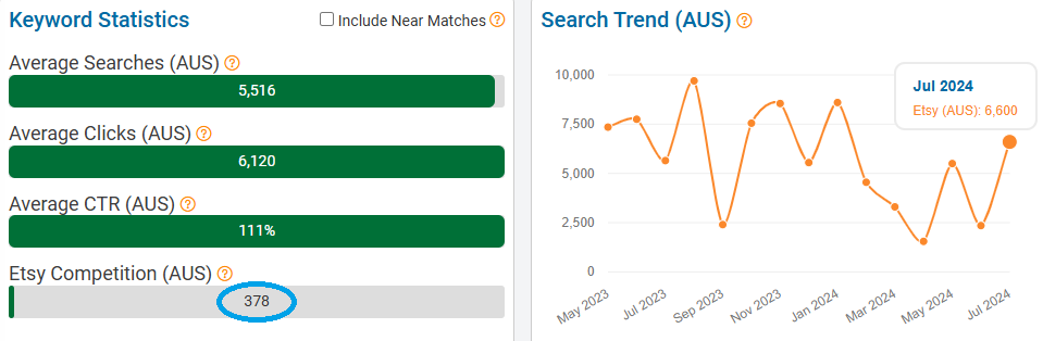 On the left, a bar chart depicting Australia’s keyword stats on Etsy for “keycaps.” The line chart shows its search trend performance with Australia’s Etsy shoppers over the past 15 months.