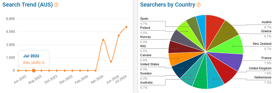 The line chart depicts 15 months of Australian Etsy shoppers search history for “laser engraving file.” The pie chart shows the global distribution of Etsy shoppers using this keyword.