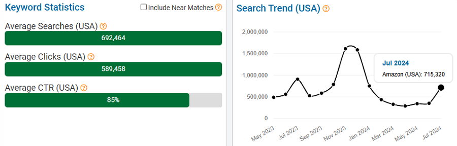 On the left, a bar chart depicting US keyword stats for the search term “lego” on Amazon. The line chart shows its trend performance with Amazon shoppers over the past 15 months.