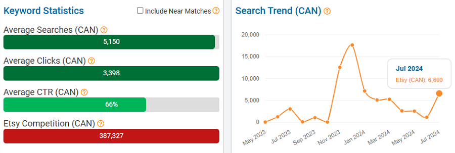 On the left, a bar chart depicting Etsy Canada’s keyword stats for “mens clothing.” The line chart shows its search trend performance with Canada’s Etsy shoppers over the past 15 months.