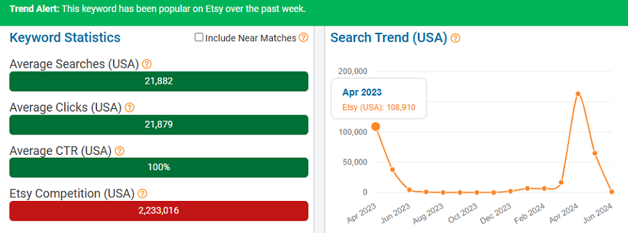 On the left, a bar chart depicting Etsy keyword stats for “mothers day gift.” The line chart shows its search trend performance over the past 15 months. It has eRank’s callout banner telling us it has been popular with Etsy shoppers over the past week (July 5-11, 2024).