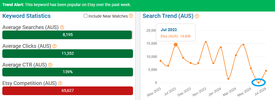 On the left, a bar chart depicting Australia’s keyword stats on Etsy for “mugs.” The line chart shows its search trend performance with Australia’s Etsy shoppers over the past 15 months. Above, the trend-alert banner tells us this keyword is popular now, August 2-9.