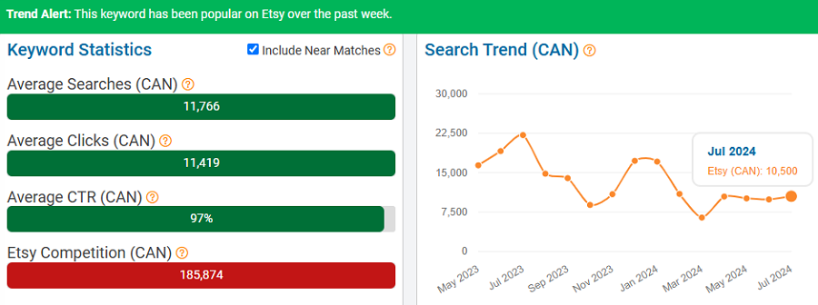 On the left, a bar chart combining Etsy CA keyword stats for “poster” and “posters.” The line chart shows their merged search trend performance over the past 15 months. The green banner shows they’re trending with the Canada’s Etsy shoppers now (first week of August).