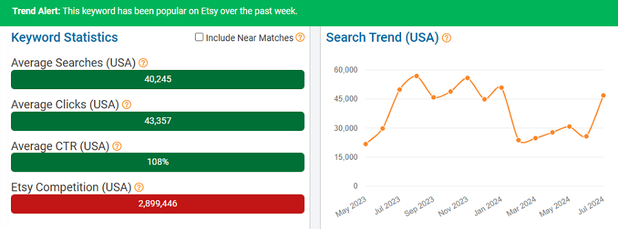 On the left, a bar chart depicting US keyword stats for “poster” on Etsy. The line chart shows its search trend performance over the past 15 months. The bright green banner indicates this is one of the top keywords on Etsy now.