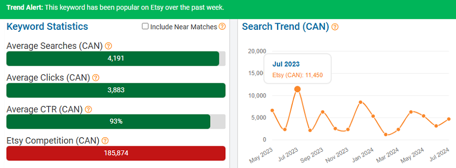 On the left, a bar chart depicting Etsy Canada’s keyword stats for “posters.” The line chart shows its search trend performance with Canada’s Etsy shoppers over the past 15 months. The banner indicates it’s popular with Canadian shoppers now (first week of August).