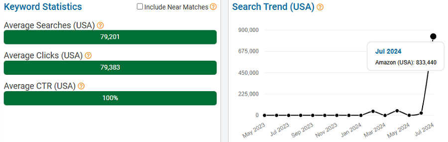 On the left, a bar chart depicting US keyword stats for the search term “prime day deals today 2024” on Amazon. The line chart shows its trend performance with Amazon shoppers over the past 15 months. NOTE: All search-volume figures in this report are based on eRank’s best estimates.