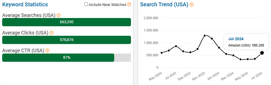 On the left, a bar chart depicting US keyword stats for the search term “ps5” on Amazon. The line chart shows its trend performance with Amazon shoppers over the past 15 months.