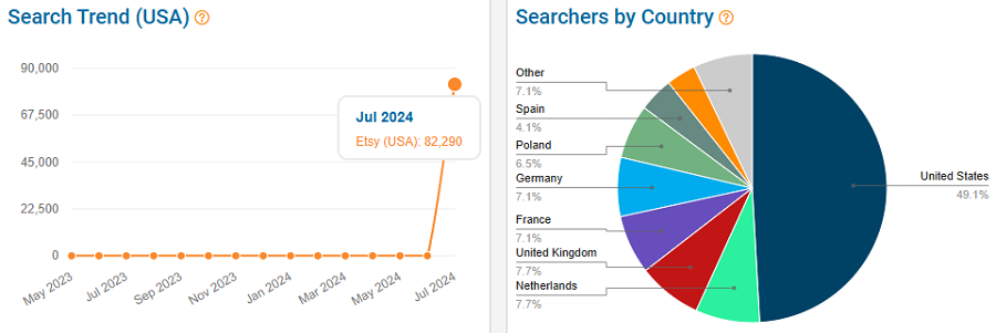 On the left, a line chart depicting 15 months of Etsy’s US shopper search history for “run the jewels hoodie.” The pie chart shows the global distribution of Etsy shoppers using this keyword.