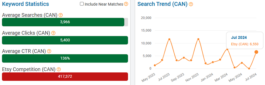 On the left, a bar chart depicting Etsy Canada’s keyword stats for “shirt.” The line chart shows its search trend performance with Canada’s Etsy shoppers over the past 15 months.