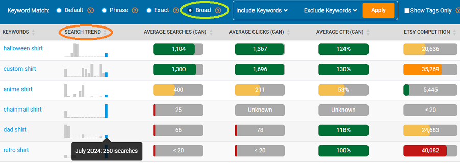 Keyword Ideas table showing data for Canada’s top Etsy keywords related to the shopper search “shirt” that are trending now.