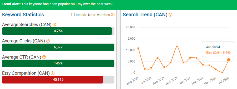 On the left, a bar chart depicting Etsy Canada’s keyword stats for “shoes.” The line chart shows its search trend performance with Canada’s Etsy shoppers over the past 15 months. The banner indicates it’s popular with Canadian shoppers now (first week of August).