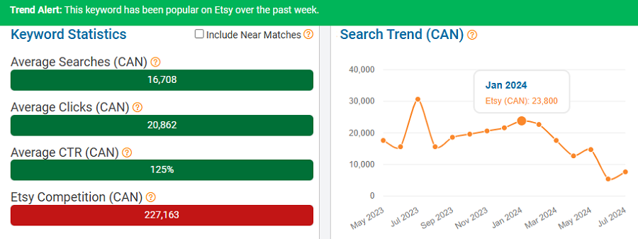 On the left, a bar chart depicting Etsy Canada’s keyword stats for “stickers.” The line chart shows its search trend performance with Canada’s Etsy shoppers over the past 15 months. The bright-green banner indicates it’s popular with Canadian shoppers now (first week of August).