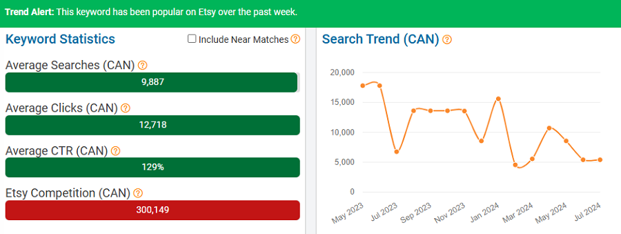 On the left, a bar chart depicting Etsy Canada’s keyword stats for “tshirt.” The line chart shows its search trend performance with Canada’s Etsy shoppers over the past 15 months. The banner indicates it’s popular with Canadian shoppers now (first week of August).