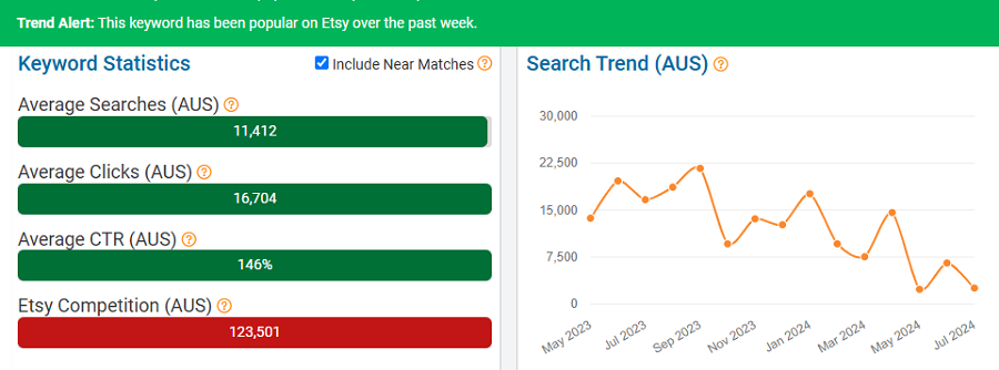 On the left, a bar chart depicting Australia’s keyword data for both tshirt and tshirts, merged. The line chart shows their combined search trend performance with Australia’s Etsy shoppers over the past 15 months. Above, the trend-alert banner tells us this product is popular now, August 2-9.