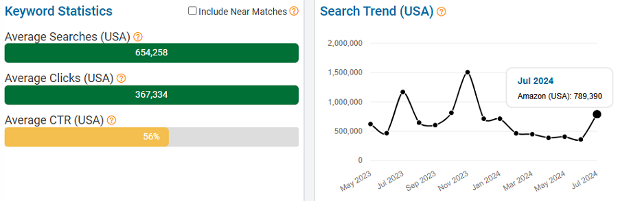 On the left, a bar chart depicting US keyword stats for the search term “tv” on Amazon. The line chart shows its trend performance with Amazon shoppers over the past 15 months.