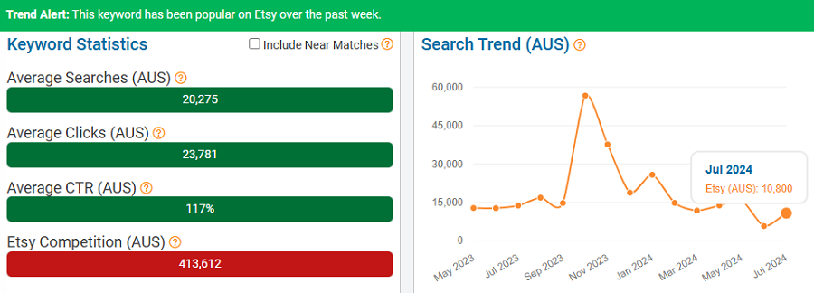 On the left, a bar chart depicting Australia’s keyword stats on Etsy for “wall art.” The line chart shows its search trend performance with Australia’s Etsy shoppers over the past 15 months. Above, the trend-alert banner tells us this keyword is popular now, August 4-11.