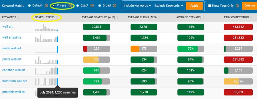 Keyword Ideas table showing Australia’s top Etsy keywords related to the shopper search “wall art” that are trending now.