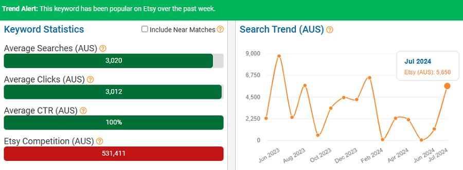 On the left, a bar chart depicting Australia’s keyword stats on Etsy for “wall decor.” The line chart shows its search trend performance with Australian Etsy shoppers over the past 15 months. Above, the trend-alert banner tells us this keyword is popular now, August 4-11.