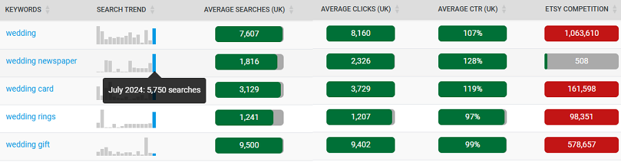 Keyword Ideas table showing the UK’s top Etsy keywords related to the shopper search “wedding.”