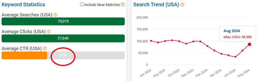 Left, a bar chart of eBay US keyword stats for “3090” with its 37% Average CTR circled in red. The line chart depicts 15 months of US eBay shoppers using this keyword to search.