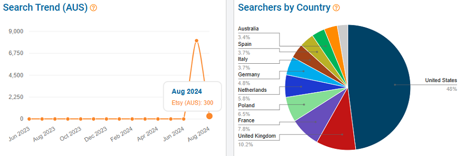 The line chart depicts 15 months of Australian shopper search history for “bruno mars.” The pie chart shows the global distribution of Etsy shoppers using this keyword. NOTE: All search-volume figures in this report are based on eRank’s best estimates.