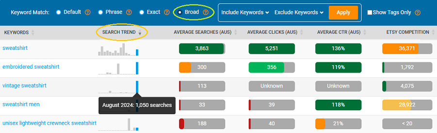 Keyword Ideas table showing Australia’s top Etsy keywords related to the shopper search “sweatshirt” that are trending now.