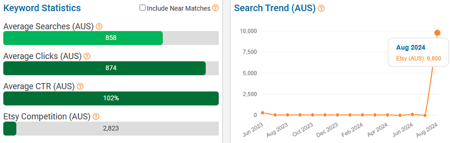 On the left, a bar chart depicting Australia’s keyword stats on Etsy for “maximalist decor.” The line chart shows its search trend performance with Australia’s Etsy shoppers over the past 15 months.