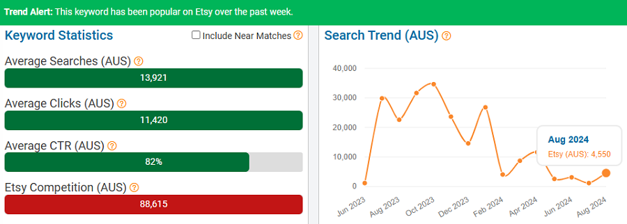 On the left, a bar chart depicting Australia’s keyword stats on Etsy for “necklace.” The line chart shows its search trend performance with Australia’s Etsy shoppers over the past 15 months. Above, the trend-alert banner tells us this keyword is popular now, (Sep 4-10).